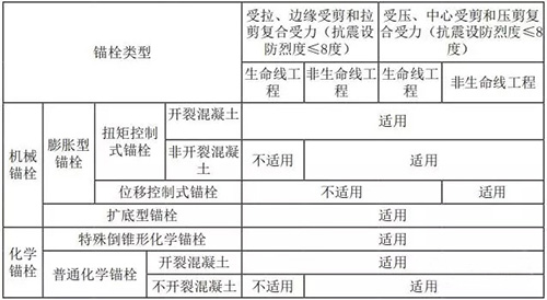 锚栓用于非结构构件连接时的使用范围.webp 锚栓用于非结构构件连接时的使用范围.webp