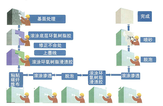 曼卡特碳纤维加固布如何施工？