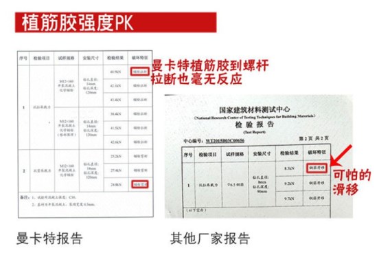 曼卡特水下防水植筋胶和其他厂家的植筋胶的强度PK