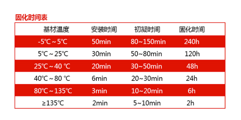 固化时间知多少？一张时间表全知道！