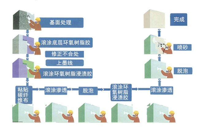 碳纤维布加固正确施工流程，了解一下~