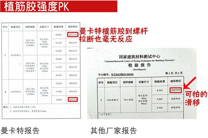曼卡特植筋胶，丝毫不惧严苛测试！