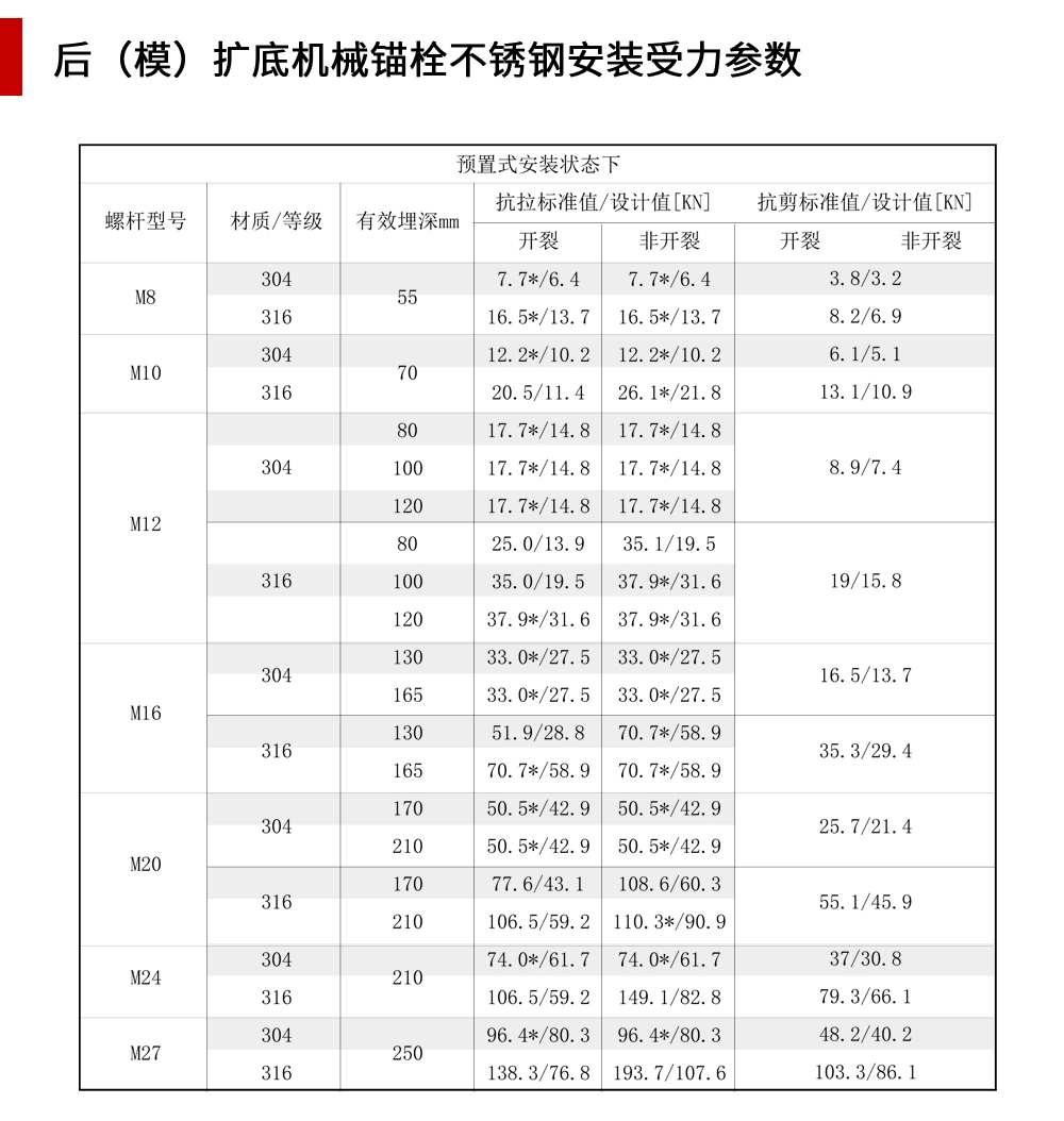 南京曼卡特后（模）扩底机械锚栓不锈钢安装受力参数-1（手机端）